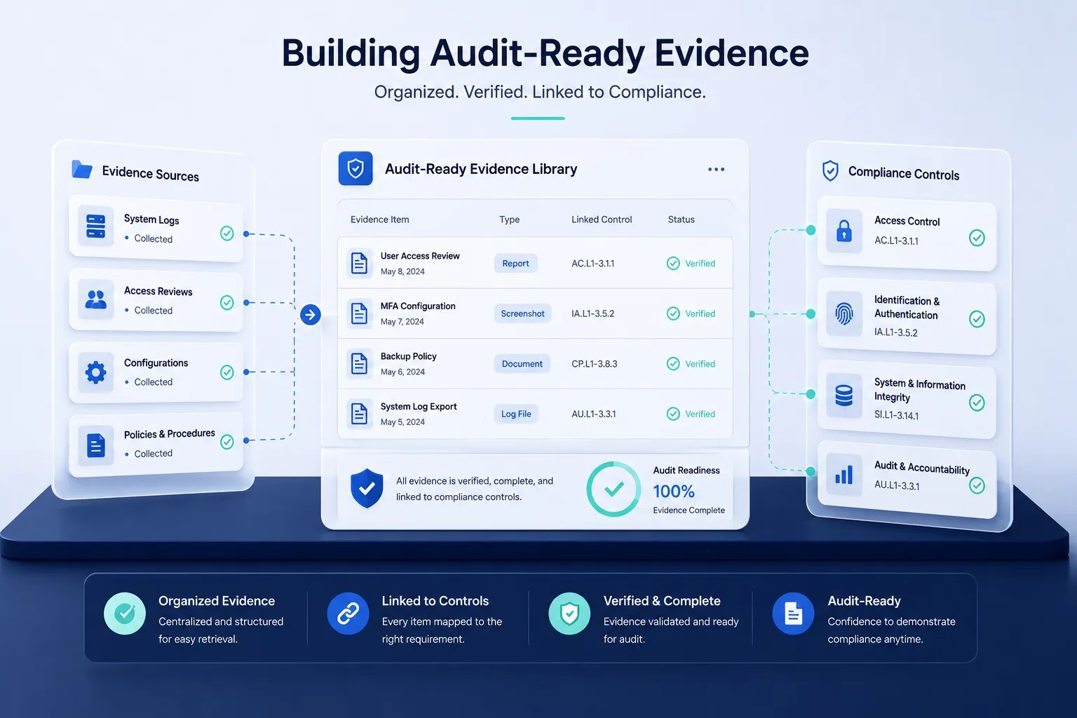 Building Audit-Ready Evidence