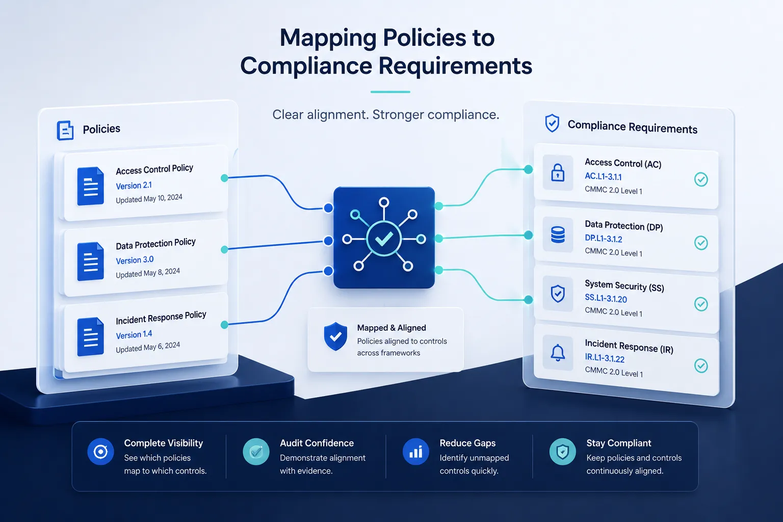 Mapping Policies to Compliance Requirements